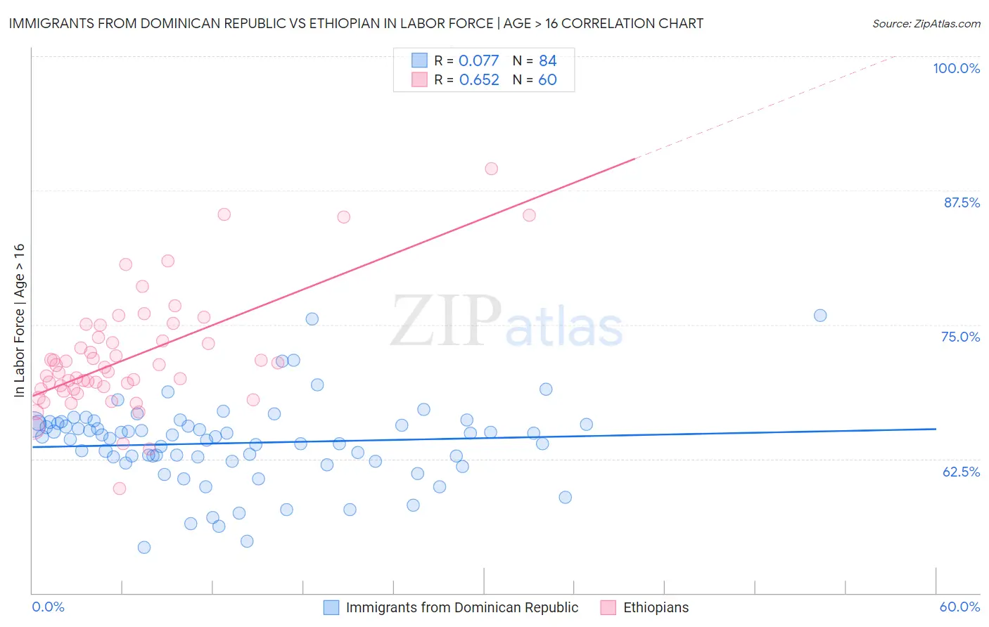 Immigrants from Dominican Republic vs Ethiopian In Labor Force | Age > 16