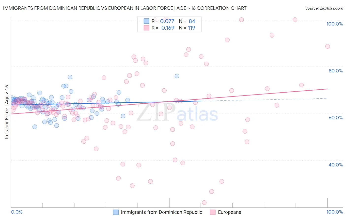 Immigrants from Dominican Republic vs European In Labor Force | Age > 16