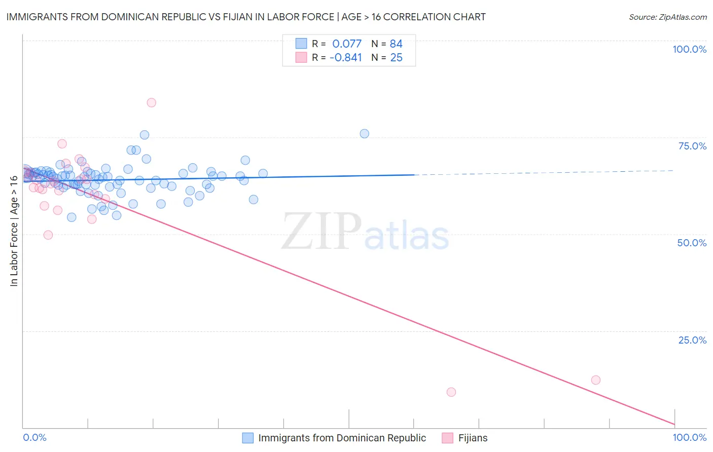 Immigrants from Dominican Republic vs Fijian In Labor Force | Age > 16