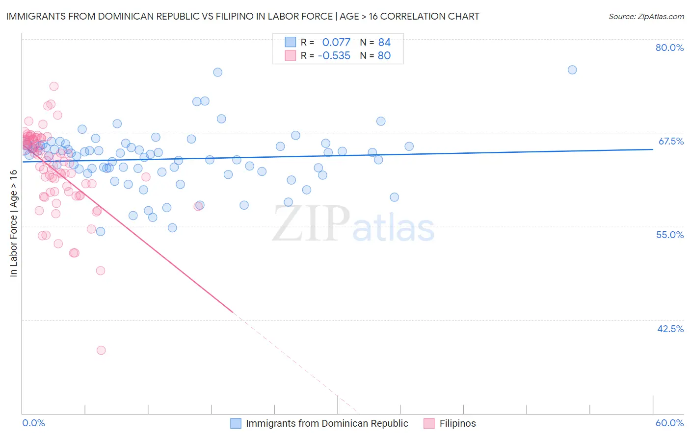 Immigrants from Dominican Republic vs Filipino In Labor Force | Age > 16