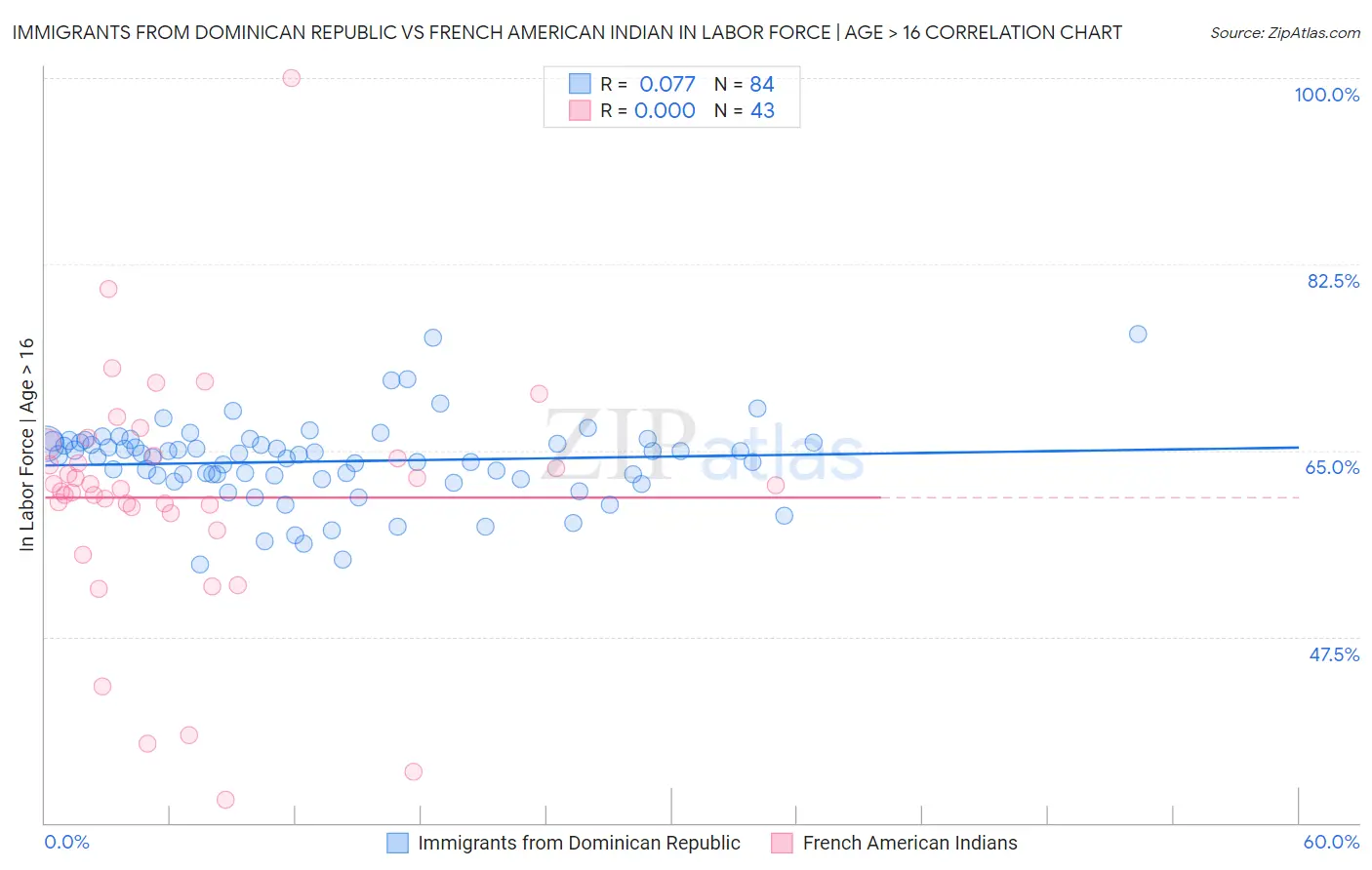 Immigrants from Dominican Republic vs French American Indian In Labor Force | Age > 16
