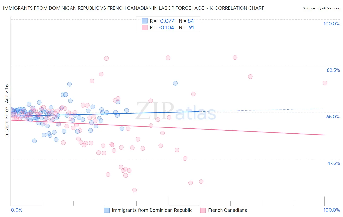 Immigrants from Dominican Republic vs French Canadian In Labor Force | Age > 16