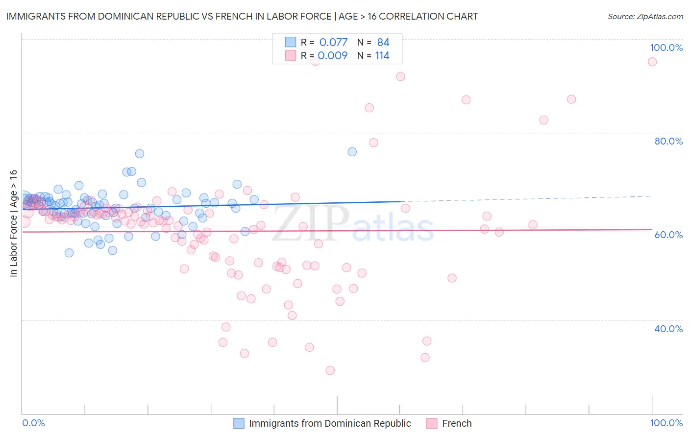 Immigrants from Dominican Republic vs French In Labor Force | Age > 16