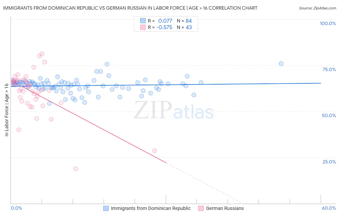 Immigrants from Dominican Republic vs German Russian In Labor Force | Age > 16