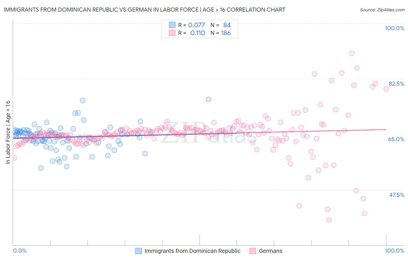 Immigrants from Dominican Republic vs German In Labor Force | Age > 16