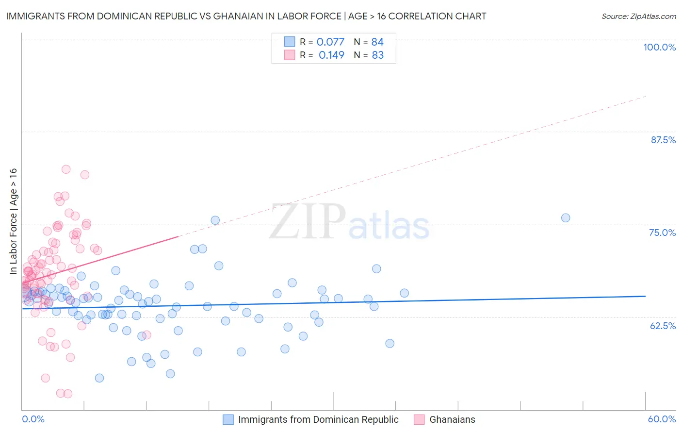 Immigrants from Dominican Republic vs Ghanaian In Labor Force | Age > 16