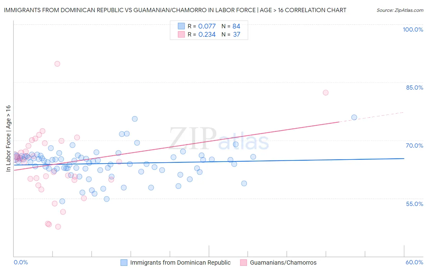 Immigrants from Dominican Republic vs Guamanian/Chamorro In Labor Force | Age > 16