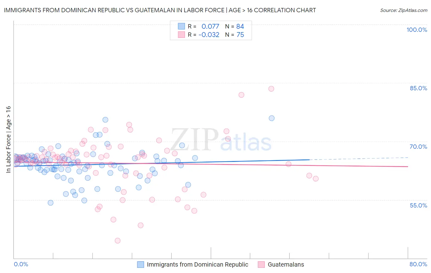 Immigrants from Dominican Republic vs Guatemalan In Labor Force | Age > 16