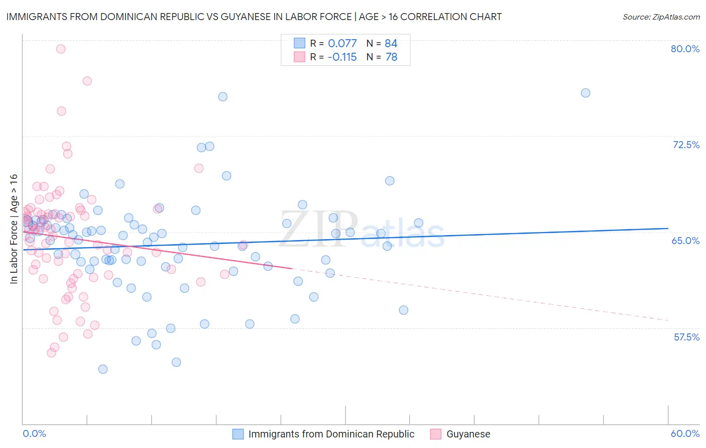Immigrants from Dominican Republic vs Guyanese In Labor Force | Age > 16