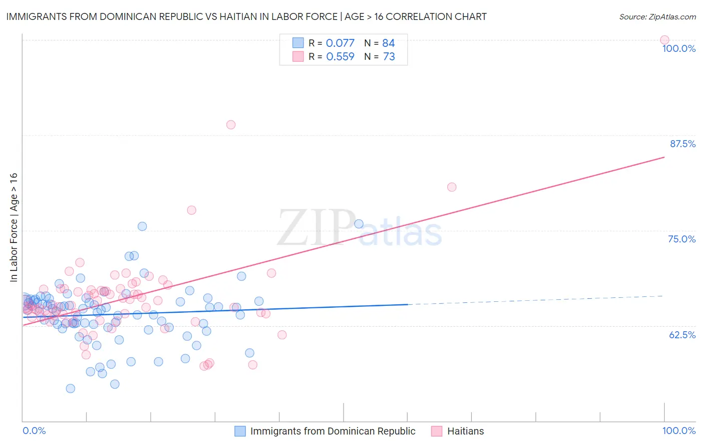Immigrants from Dominican Republic vs Haitian In Labor Force | Age > 16