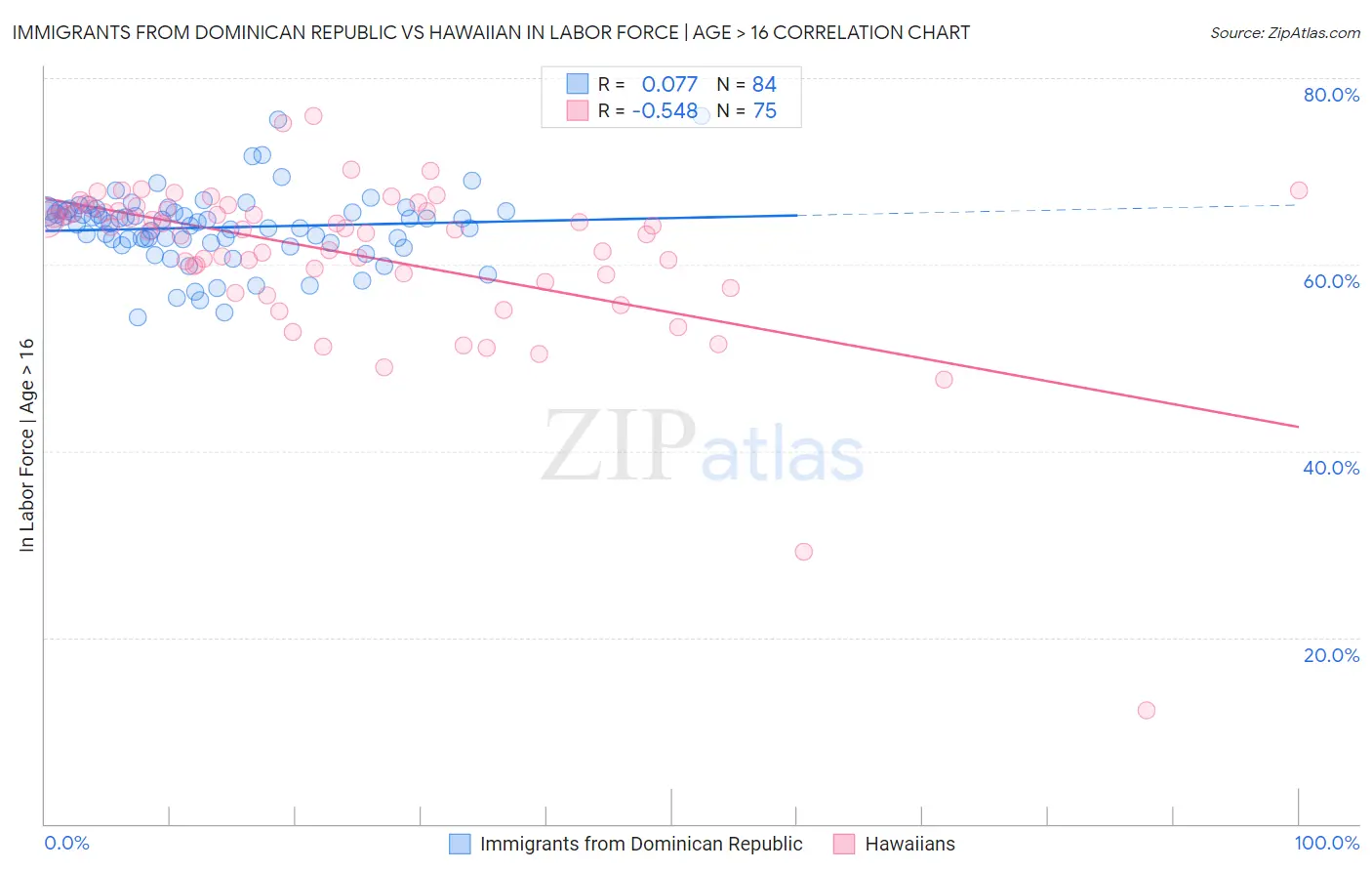 Immigrants from Dominican Republic vs Hawaiian In Labor Force | Age > 16