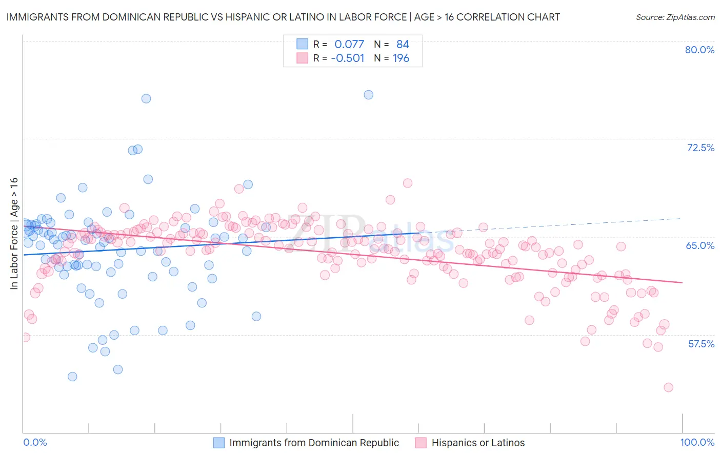 Immigrants from Dominican Republic vs Hispanic or Latino In Labor Force | Age > 16