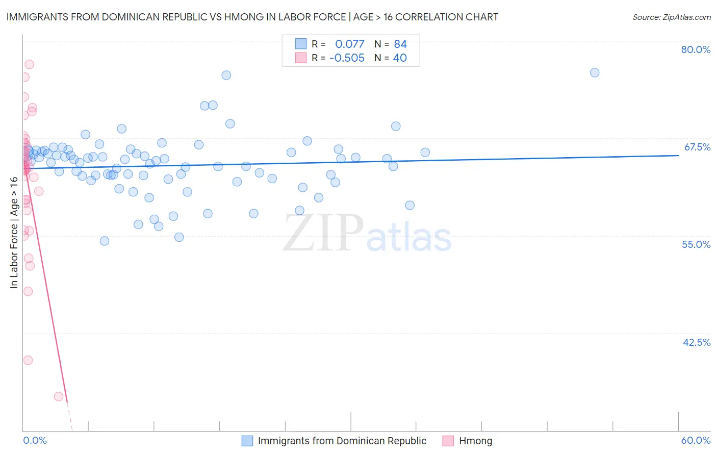 Immigrants from Dominican Republic vs Hmong In Labor Force | Age > 16