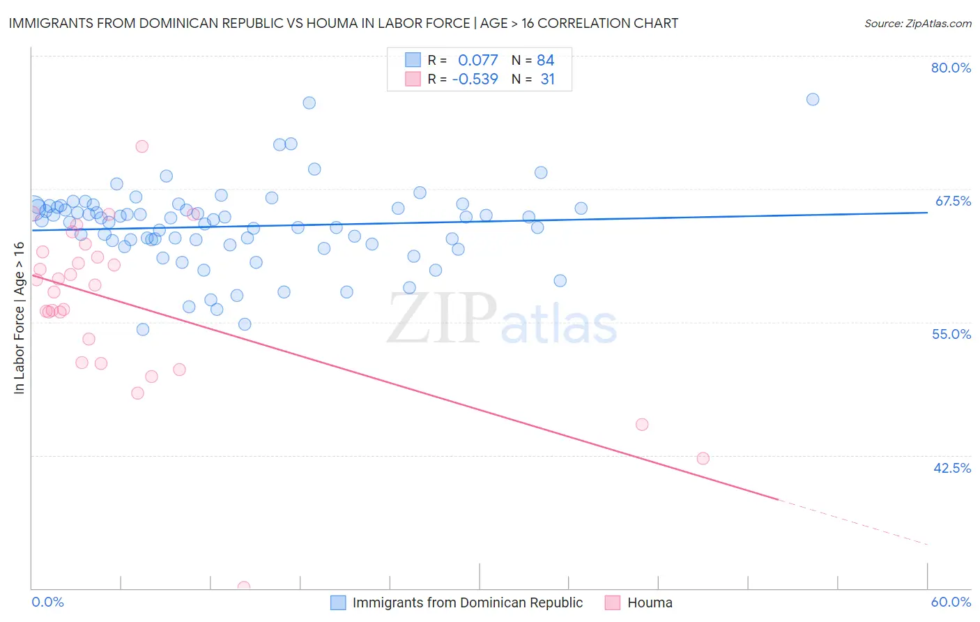 Immigrants from Dominican Republic vs Houma In Labor Force | Age > 16