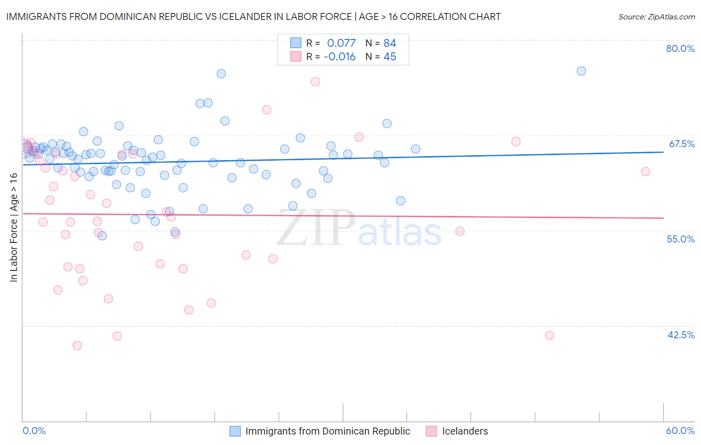 Immigrants from Dominican Republic vs Icelander In Labor Force | Age > 16