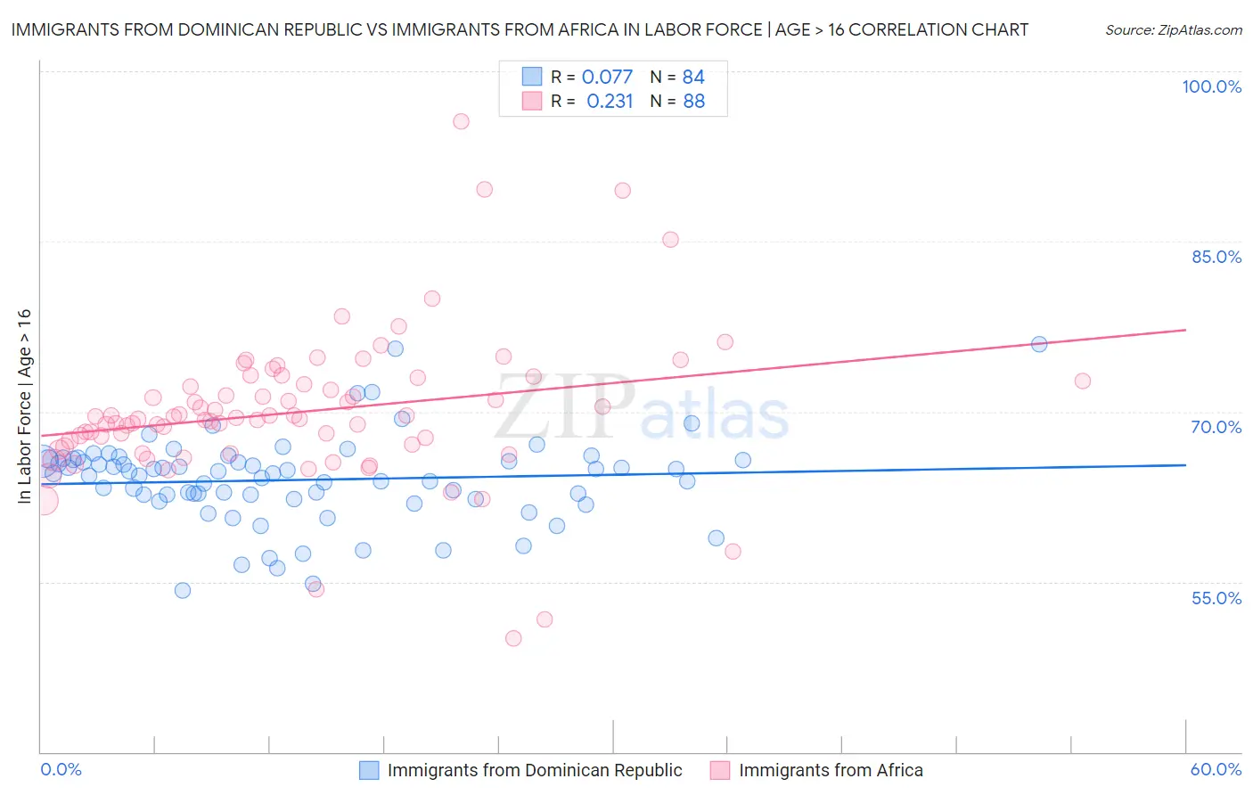 Immigrants from Dominican Republic vs Immigrants from Africa In Labor Force | Age > 16