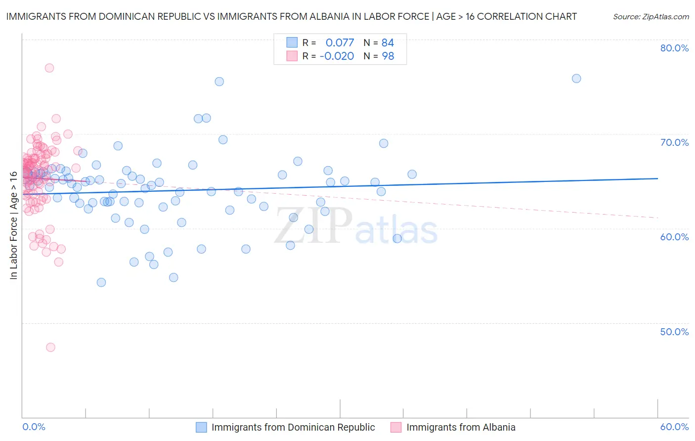 Immigrants from Dominican Republic vs Immigrants from Albania In Labor Force | Age > 16