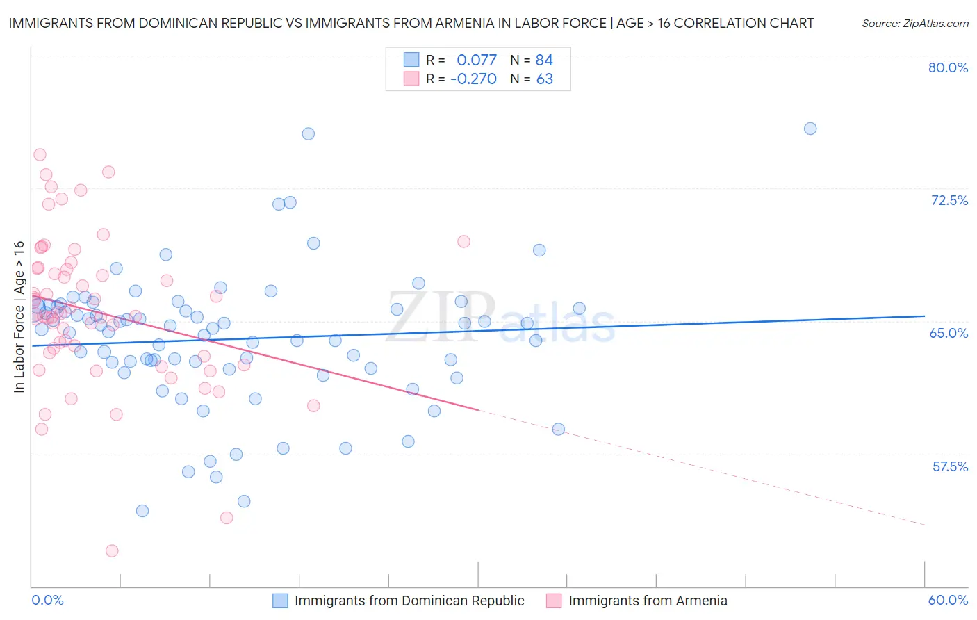 Immigrants from Dominican Republic vs Immigrants from Armenia In Labor Force | Age > 16
