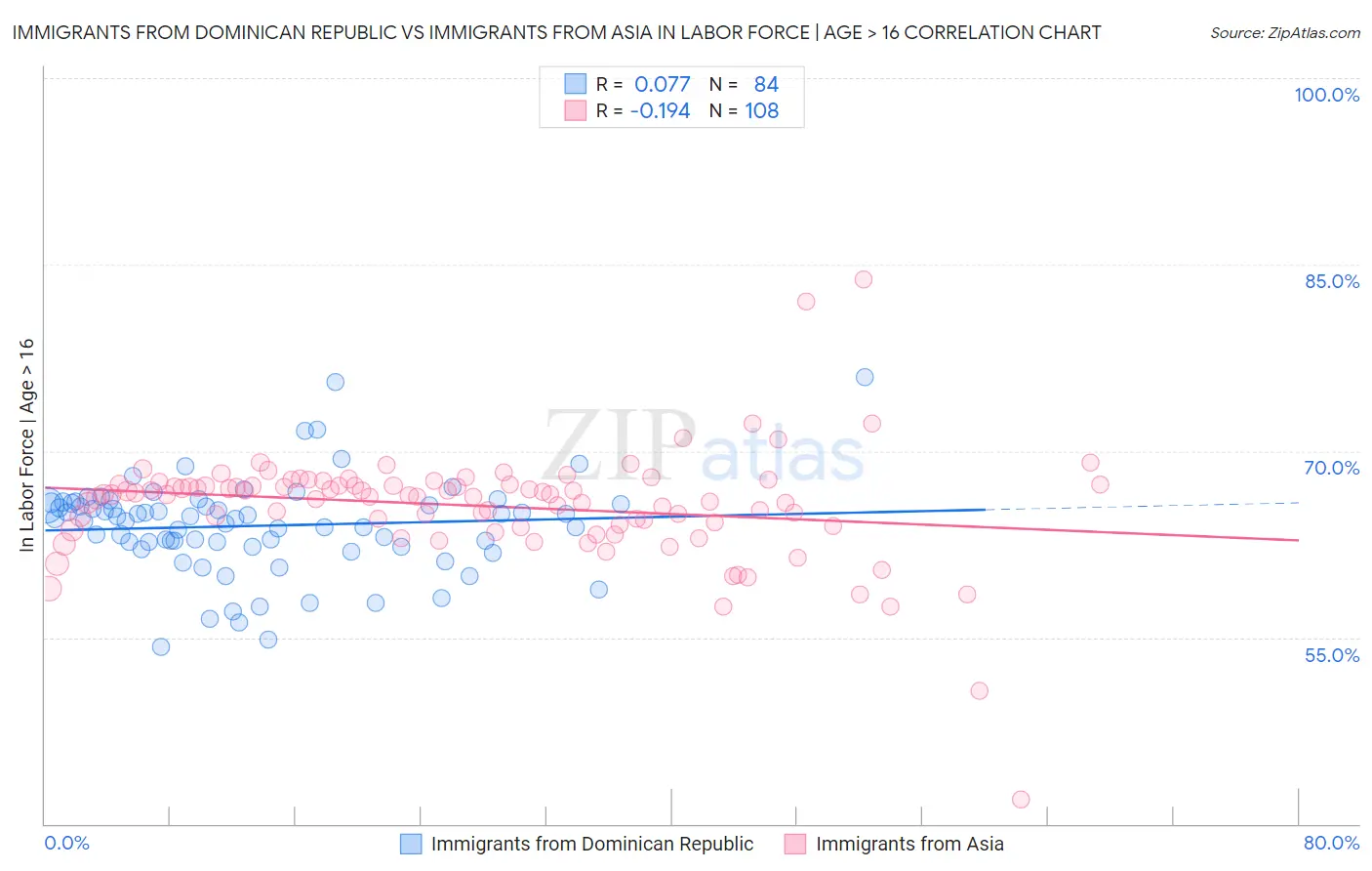 Immigrants from Dominican Republic vs Immigrants from Asia In Labor Force | Age > 16