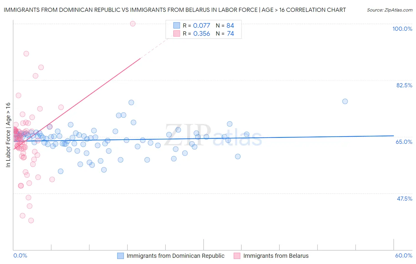 Immigrants from Dominican Republic vs Immigrants from Belarus In Labor Force | Age > 16