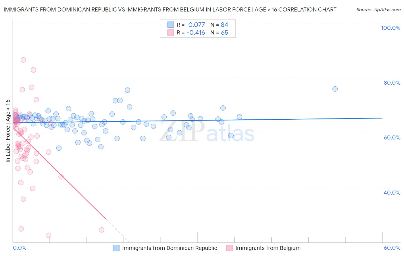 Immigrants from Dominican Republic vs Immigrants from Belgium In Labor Force | Age > 16