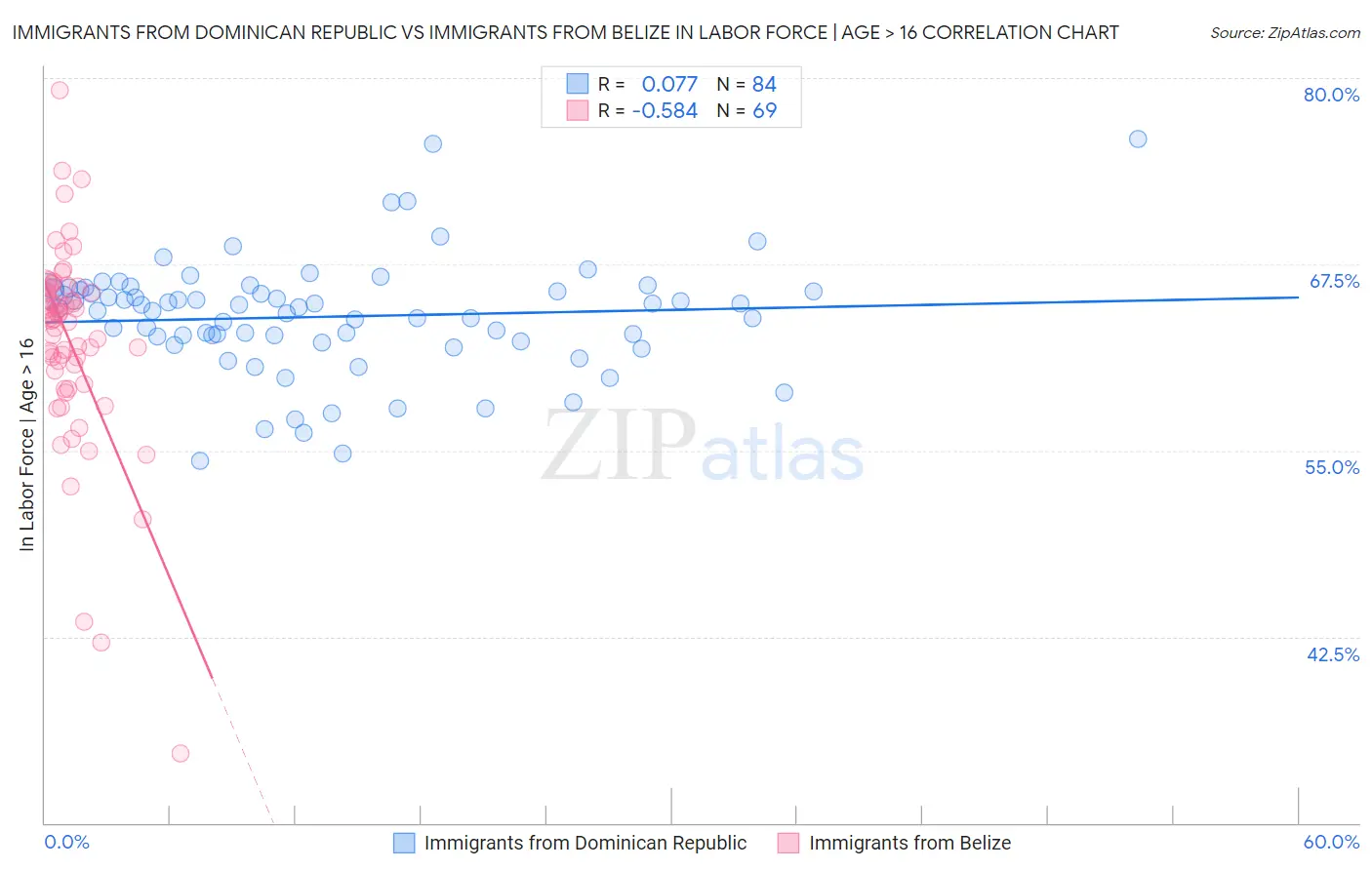 Immigrants from Dominican Republic vs Immigrants from Belize In Labor Force | Age > 16