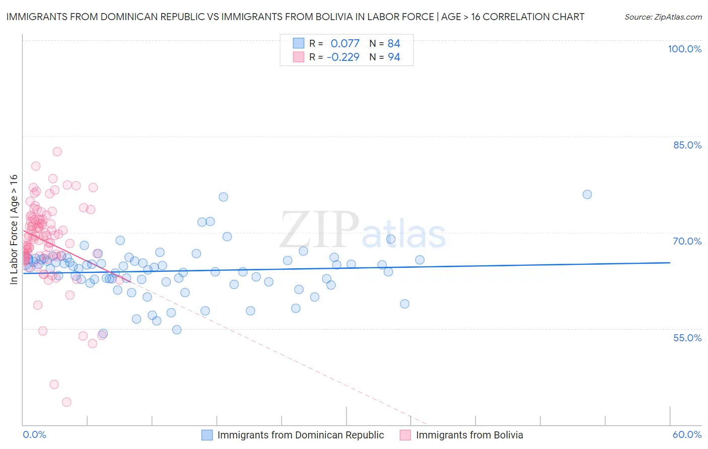 Immigrants from Dominican Republic vs Immigrants from Bolivia In Labor Force | Age > 16