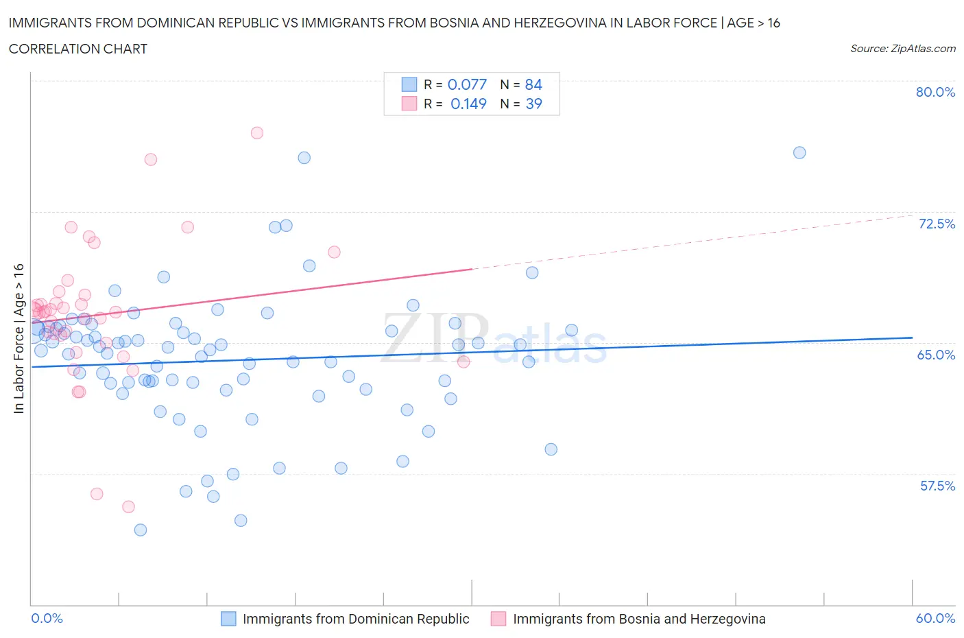 Immigrants from Dominican Republic vs Immigrants from Bosnia and Herzegovina In Labor Force | Age > 16