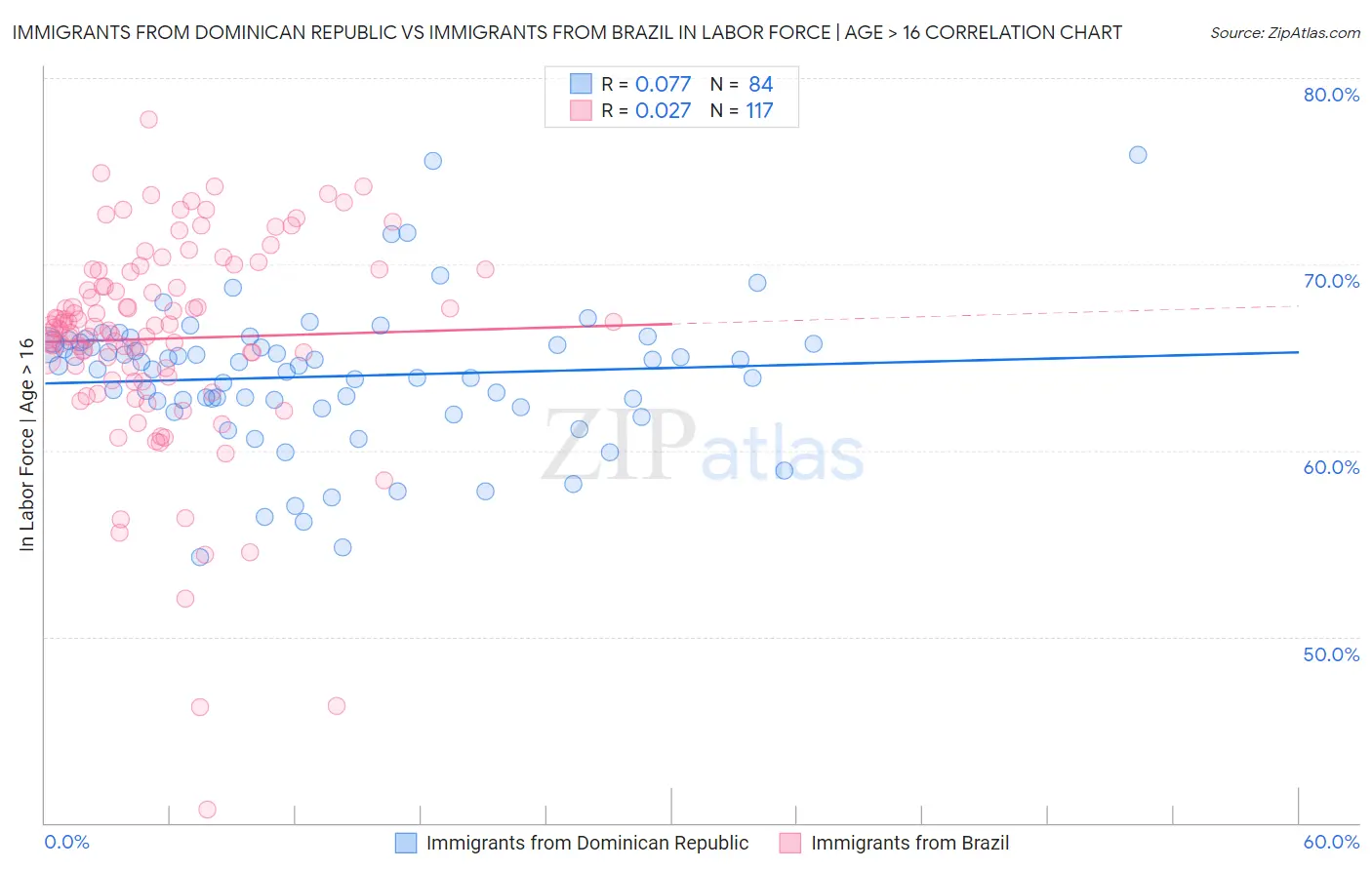 Immigrants from Dominican Republic vs Immigrants from Brazil In Labor Force | Age > 16