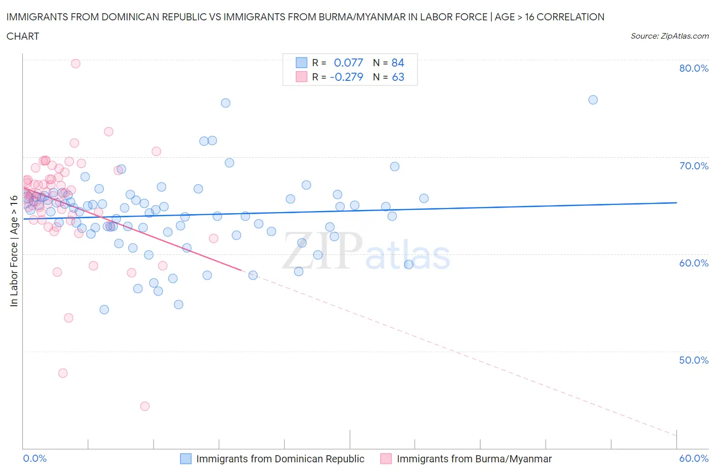 Immigrants from Dominican Republic vs Immigrants from Burma/Myanmar In Labor Force | Age > 16