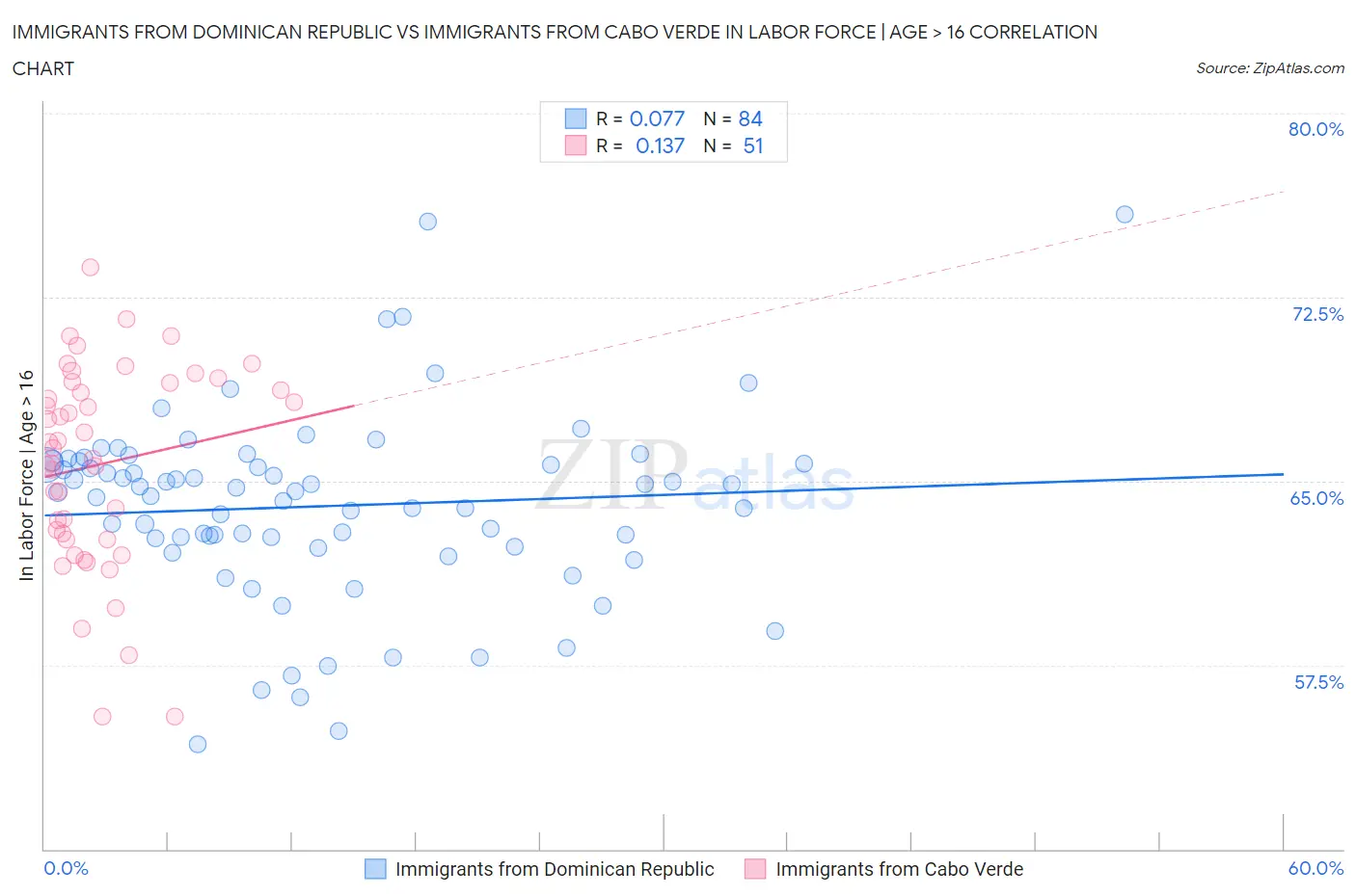 Immigrants from Dominican Republic vs Immigrants from Cabo Verde In Labor Force | Age > 16