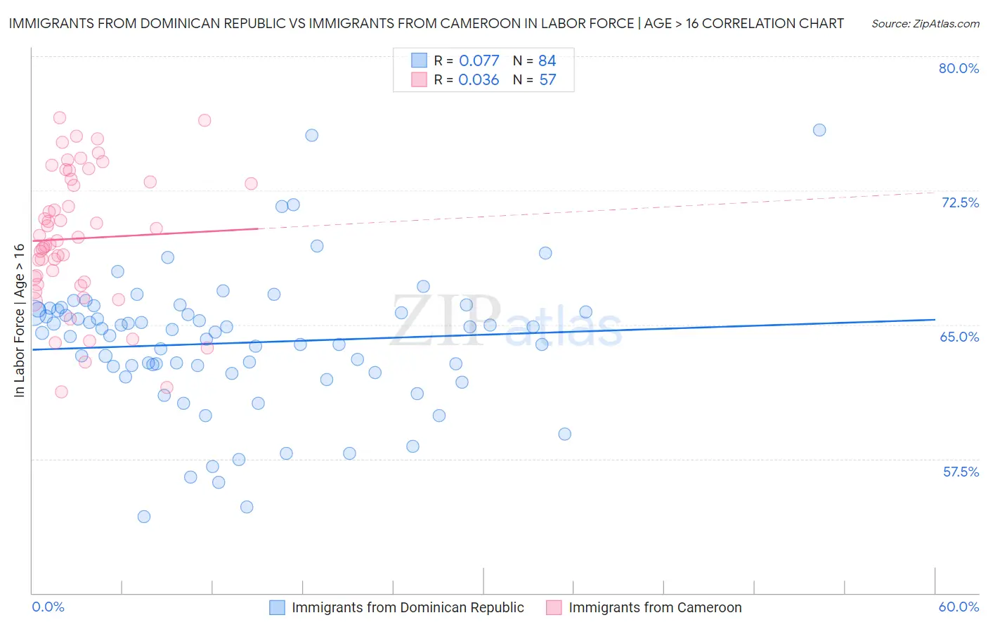 Immigrants from Dominican Republic vs Immigrants from Cameroon In Labor Force | Age > 16