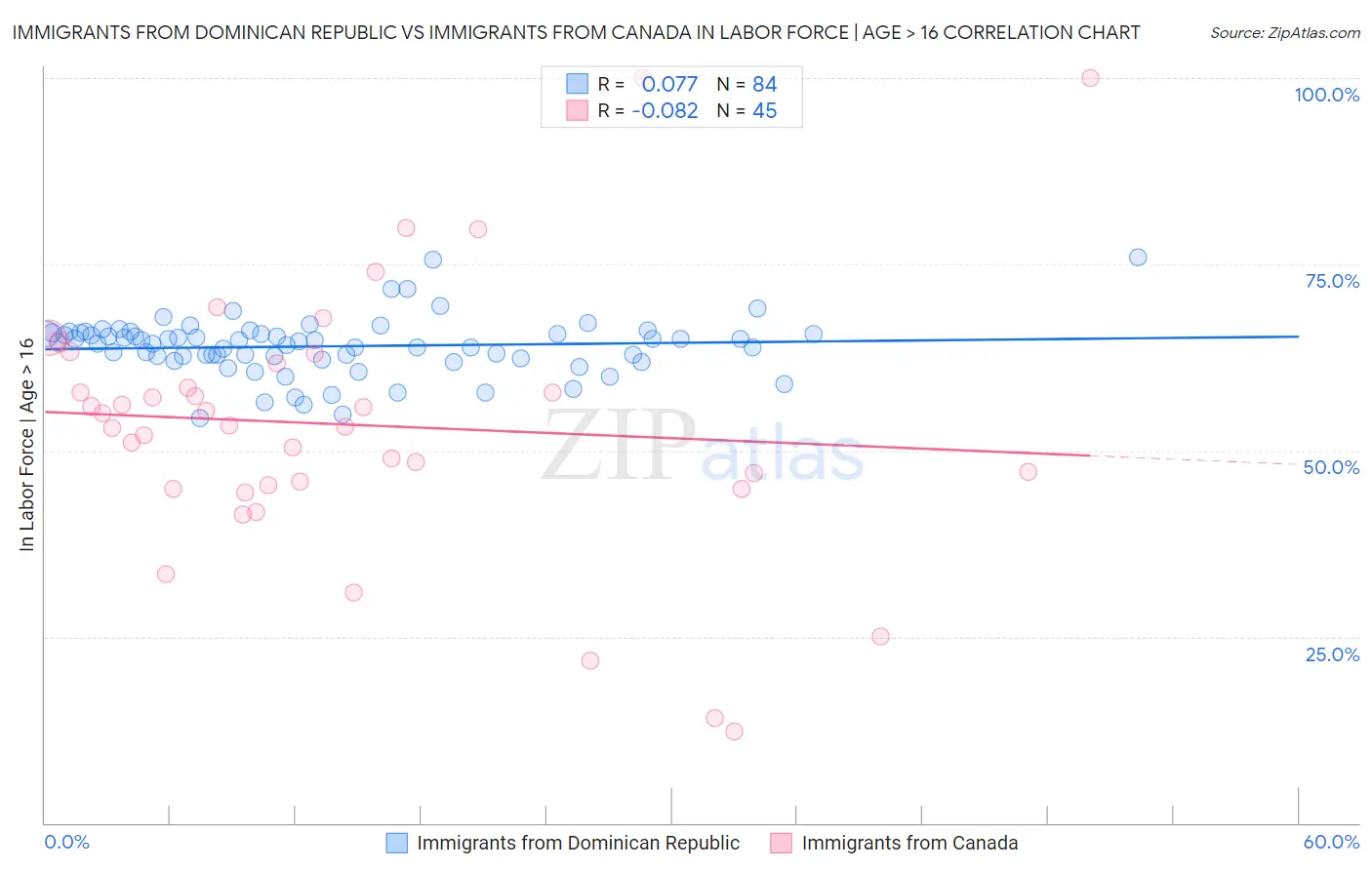 Immigrants from Dominican Republic vs Immigrants from Canada In Labor Force | Age > 16