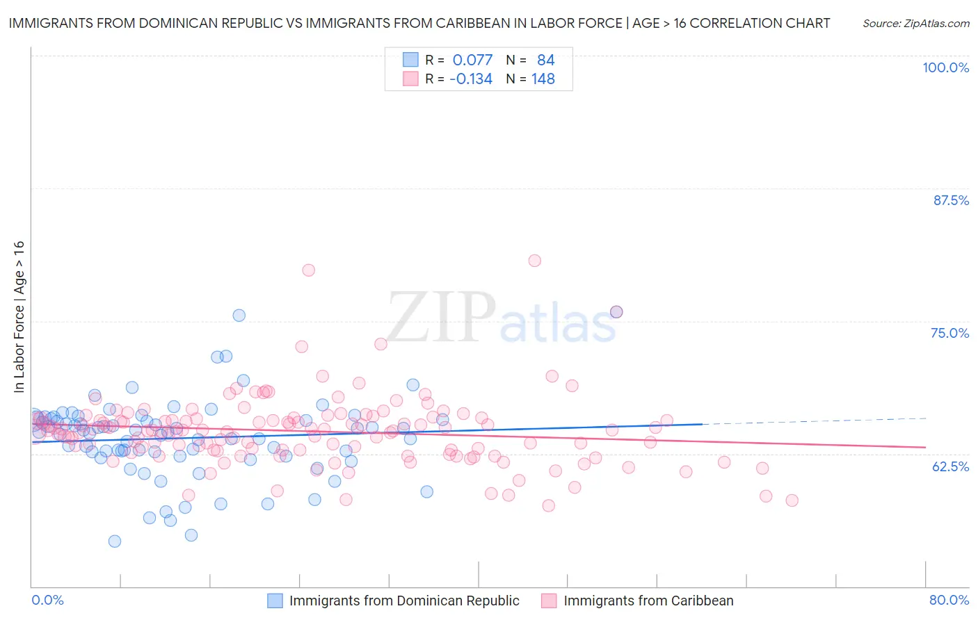 Immigrants from Dominican Republic vs Immigrants from Caribbean In Labor Force | Age > 16