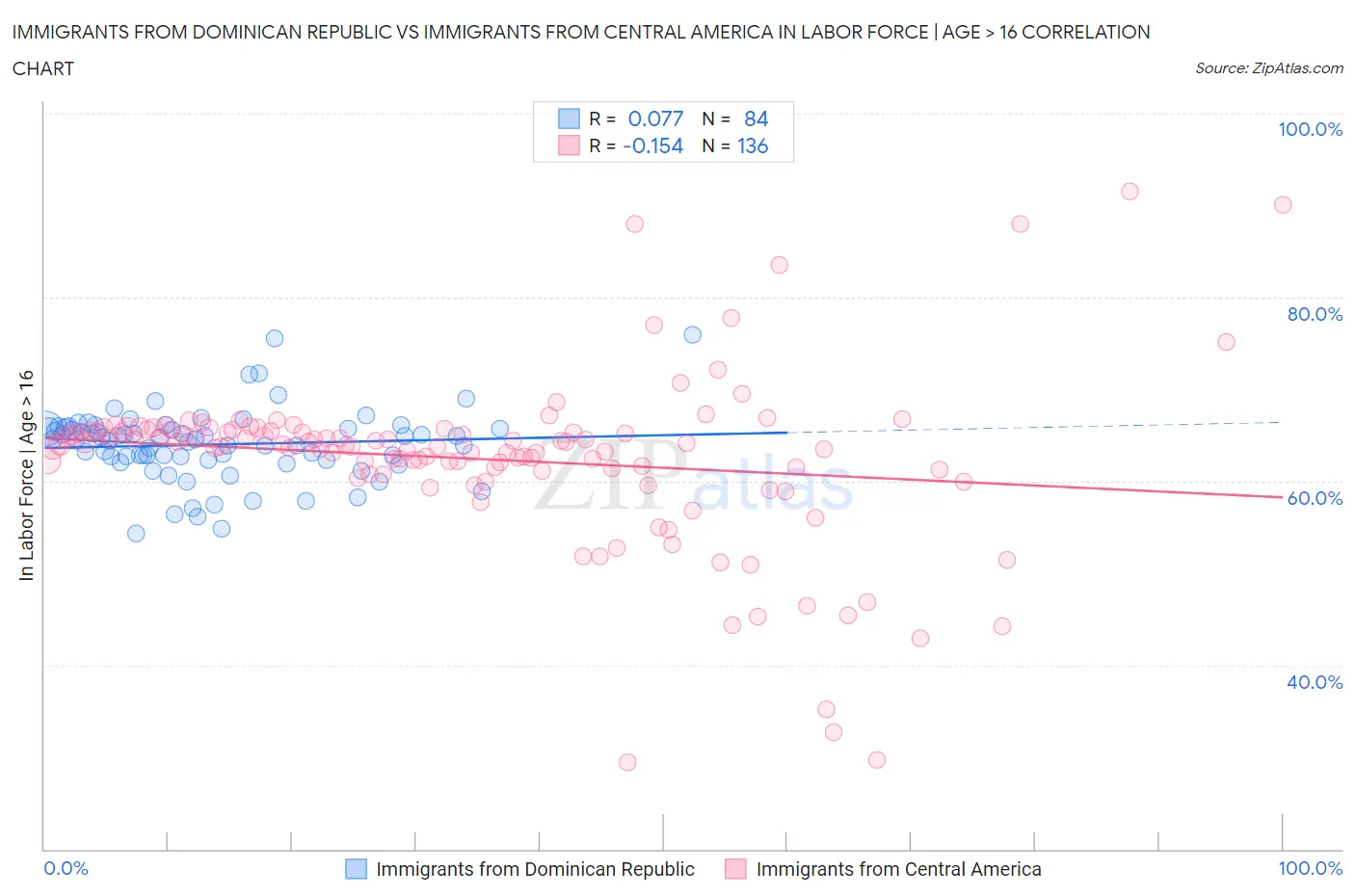 Immigrants from Dominican Republic vs Immigrants from Central America In Labor Force | Age > 16