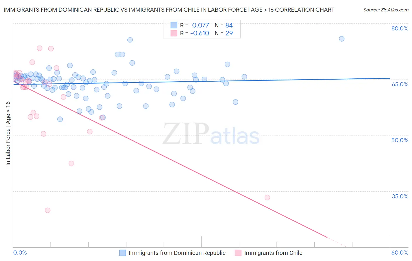 Immigrants from Dominican Republic vs Immigrants from Chile In Labor Force | Age > 16