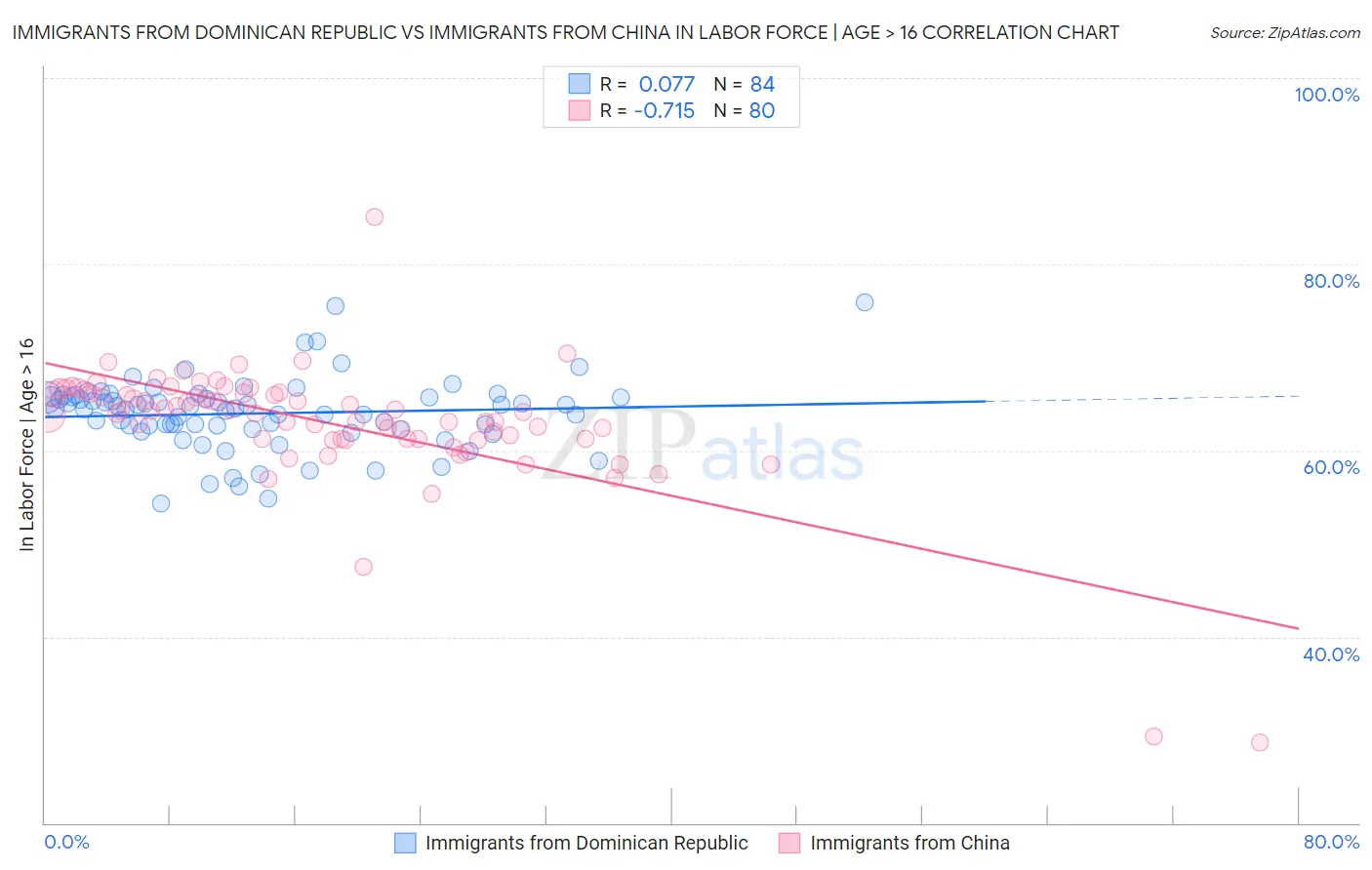 Immigrants from Dominican Republic vs Immigrants from China In Labor Force | Age > 16