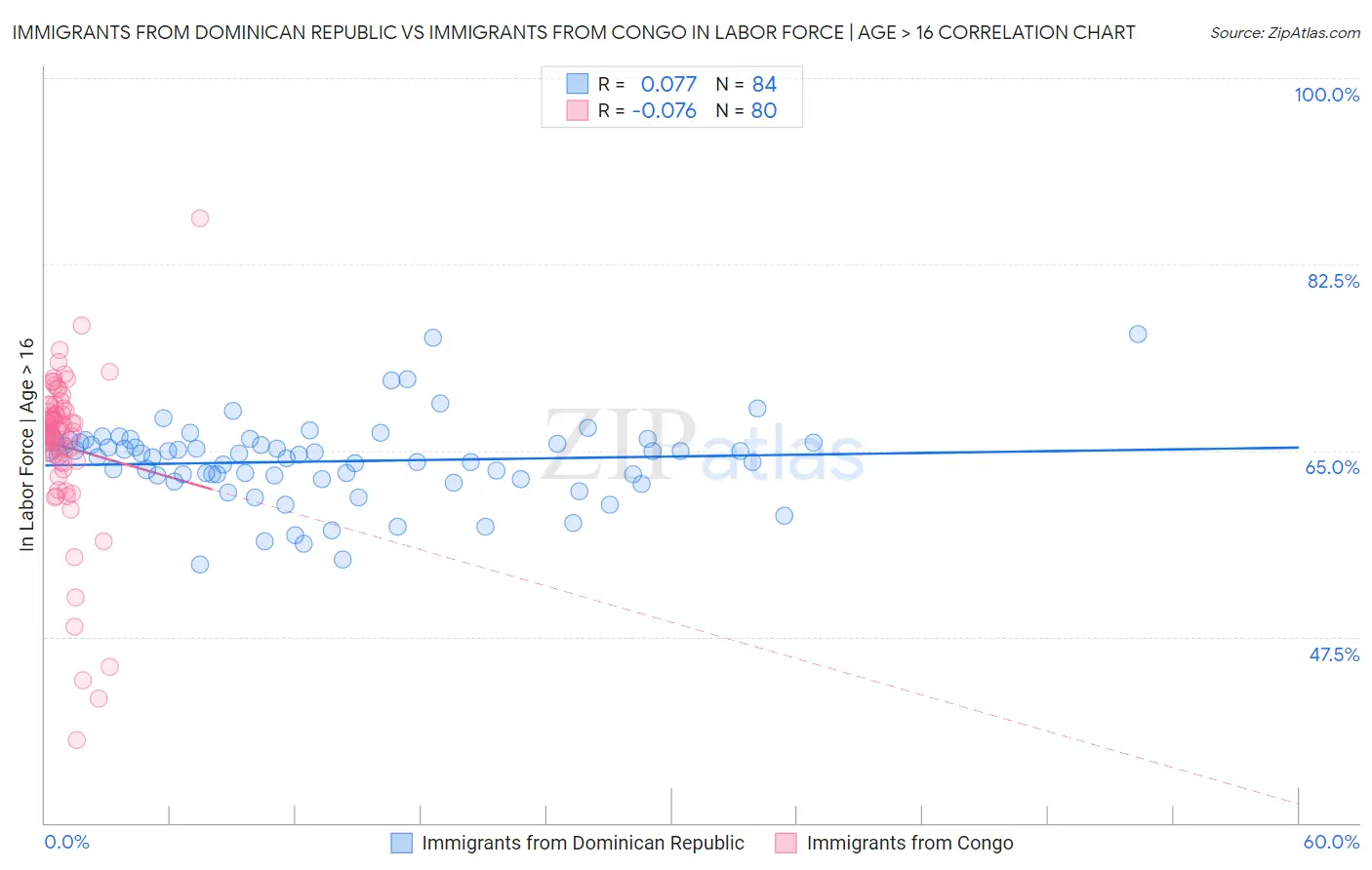 Immigrants from Dominican Republic vs Immigrants from Congo In Labor Force | Age > 16