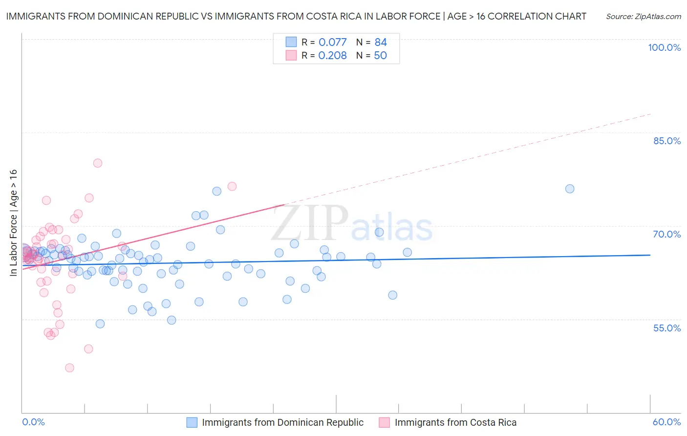 Immigrants from Dominican Republic vs Immigrants from Costa Rica In Labor Force | Age > 16
