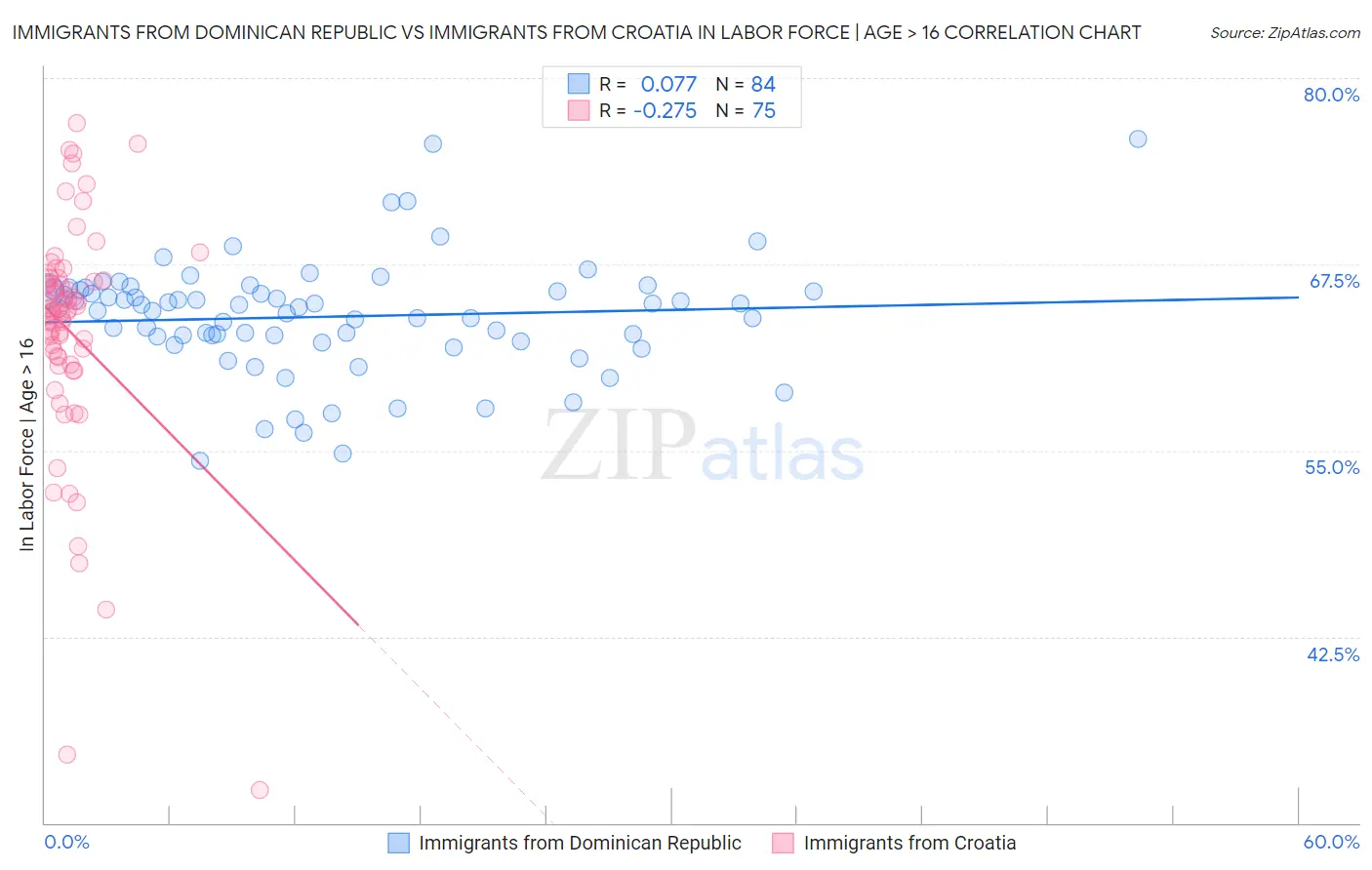 Immigrants from Dominican Republic vs Immigrants from Croatia In Labor Force | Age > 16