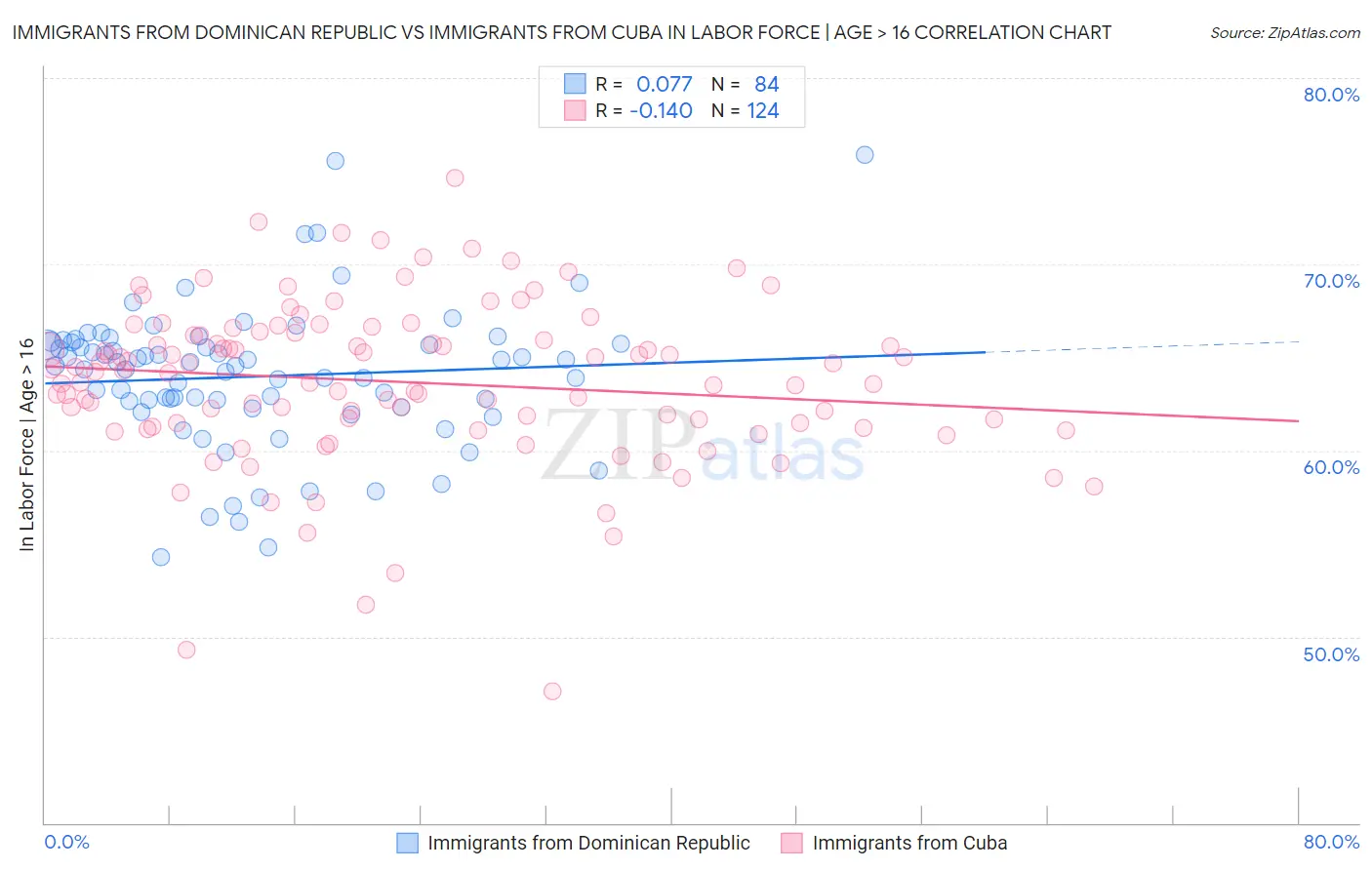 Immigrants from Dominican Republic vs Immigrants from Cuba In Labor Force | Age > 16