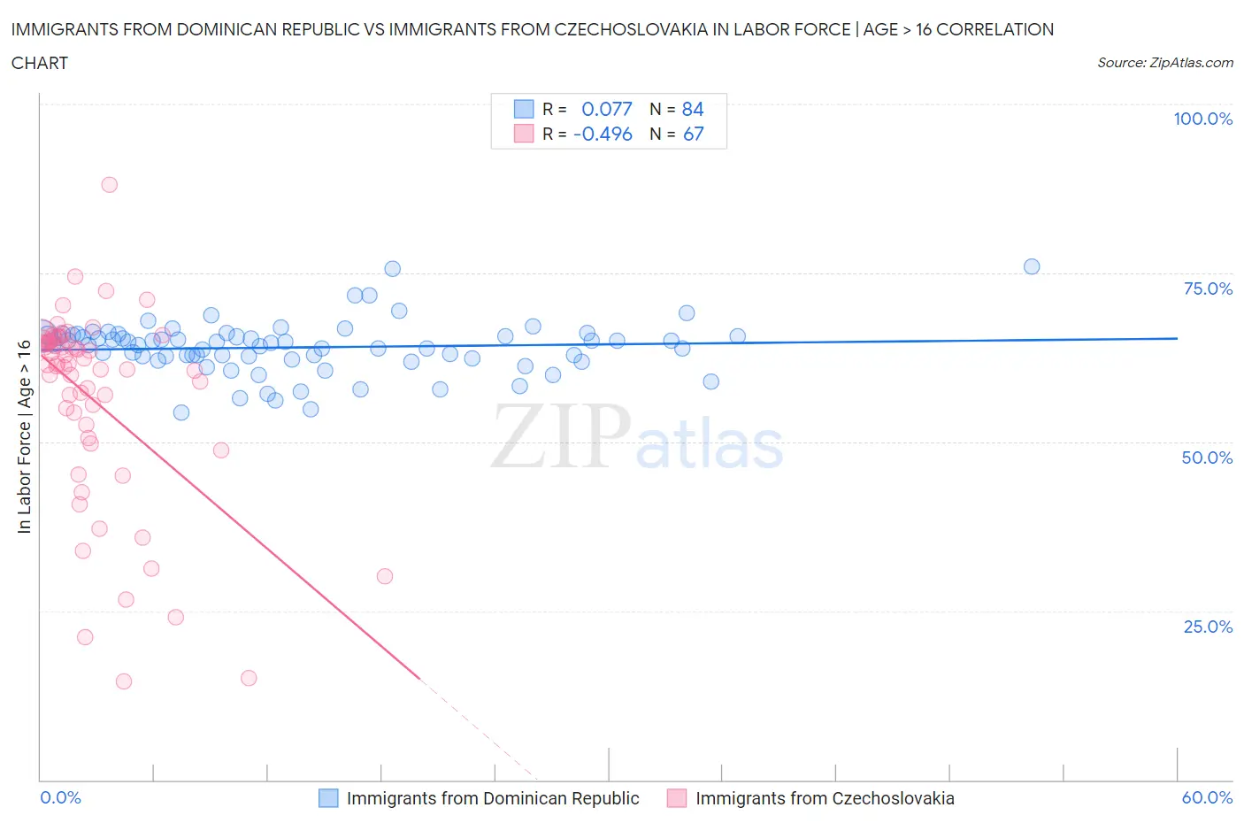 Immigrants from Dominican Republic vs Immigrants from Czechoslovakia In Labor Force | Age > 16