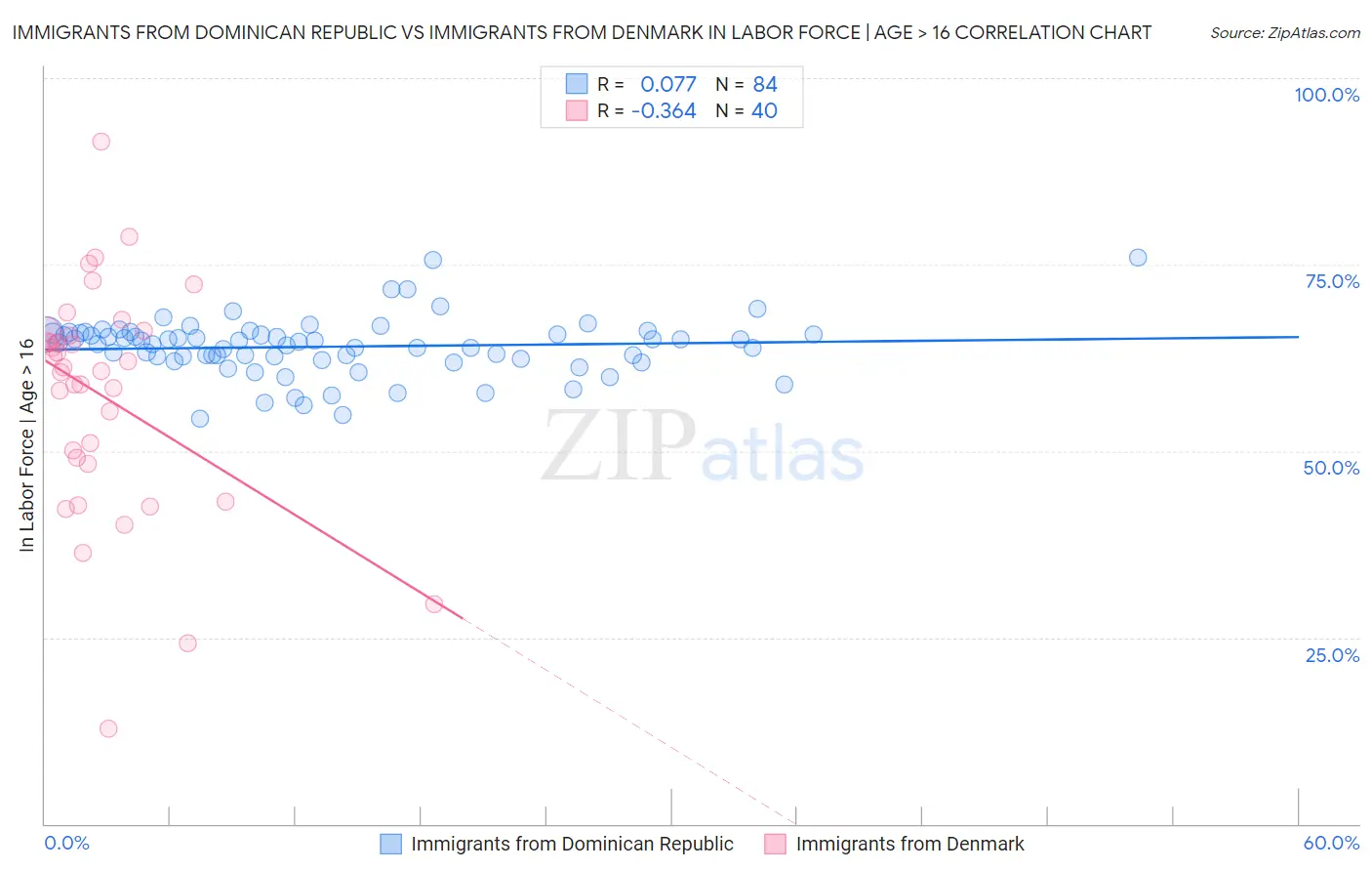 Immigrants from Dominican Republic vs Immigrants from Denmark In Labor Force | Age > 16