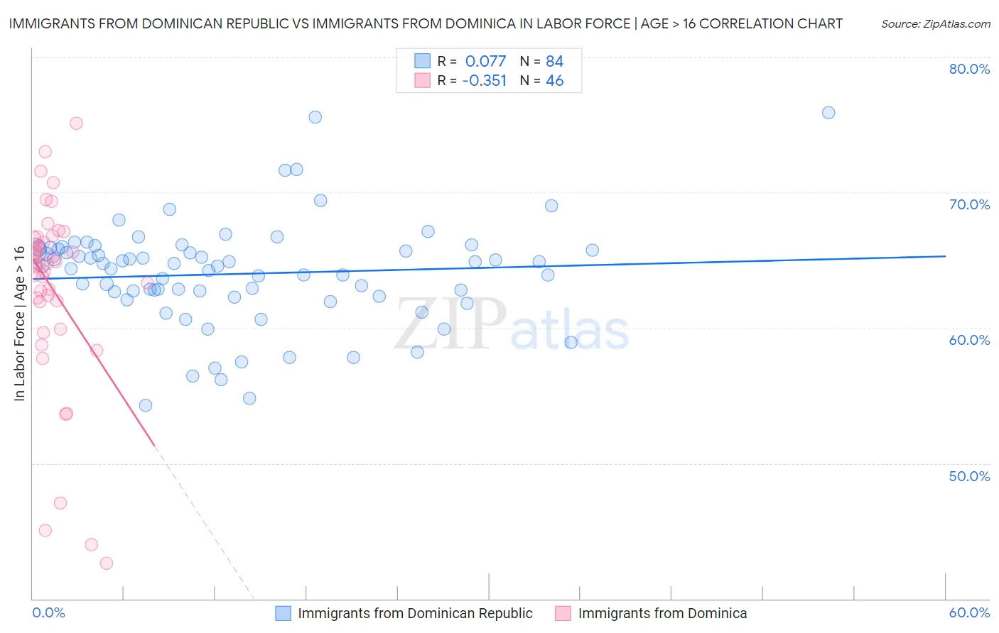 Immigrants from Dominican Republic vs Immigrants from Dominica In Labor Force | Age > 16