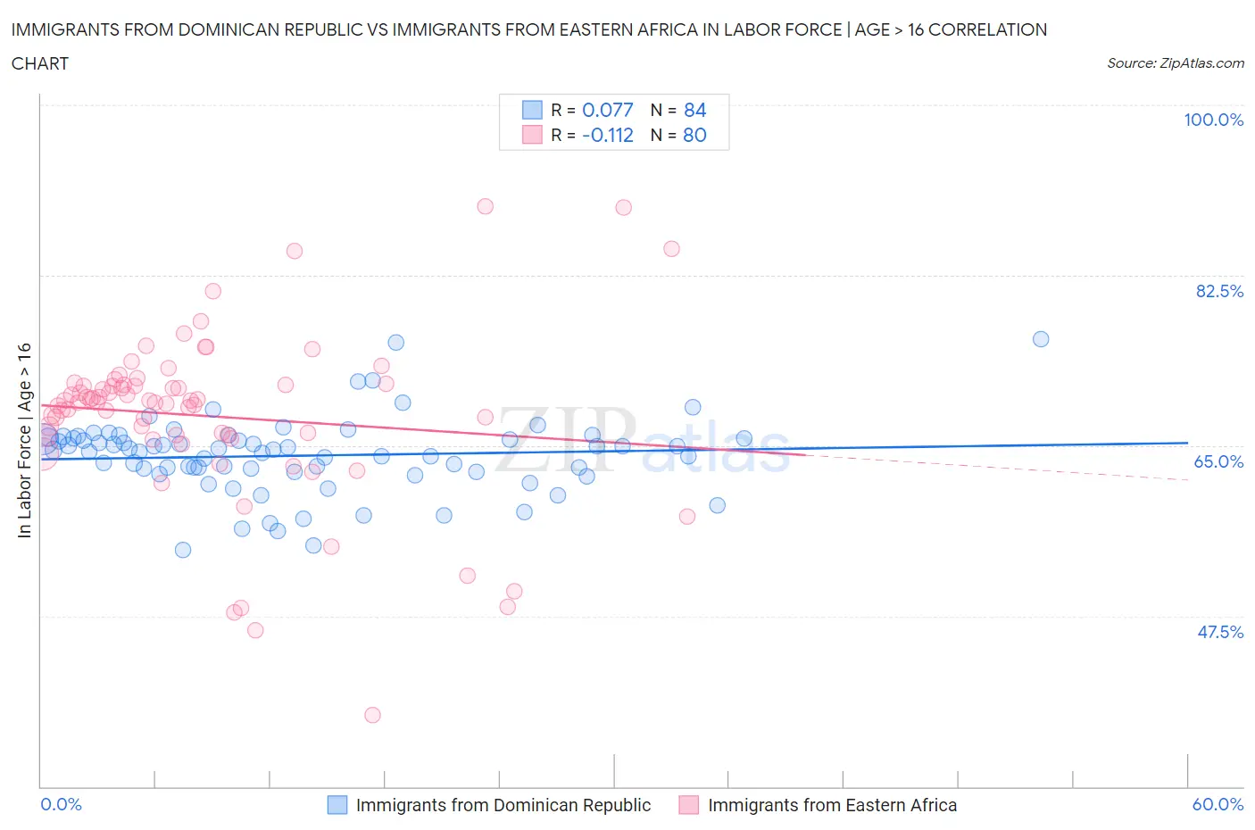 Immigrants from Dominican Republic vs Immigrants from Eastern Africa In Labor Force | Age > 16