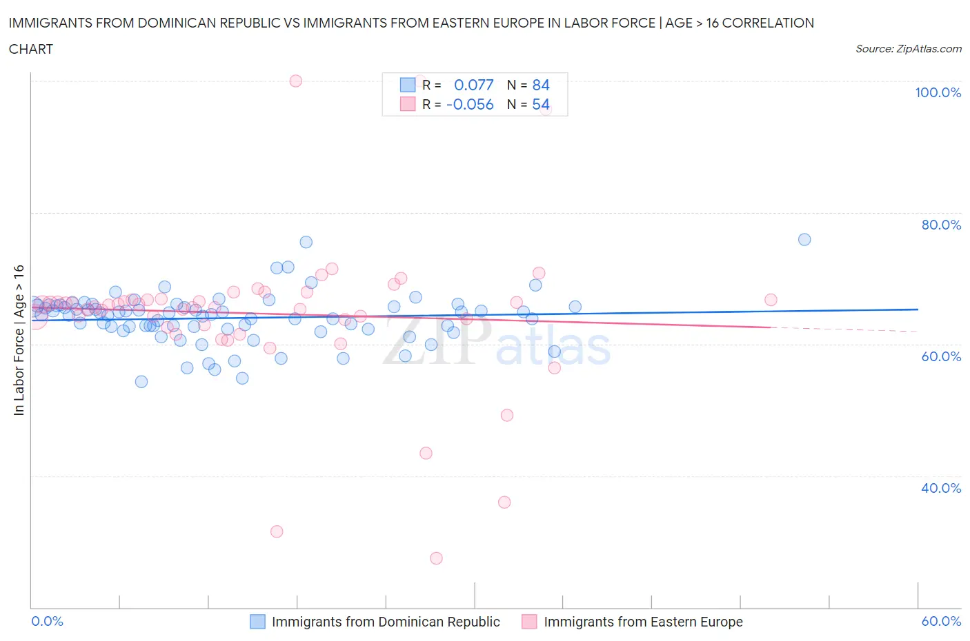 Immigrants from Dominican Republic vs Immigrants from Eastern Europe In Labor Force | Age > 16