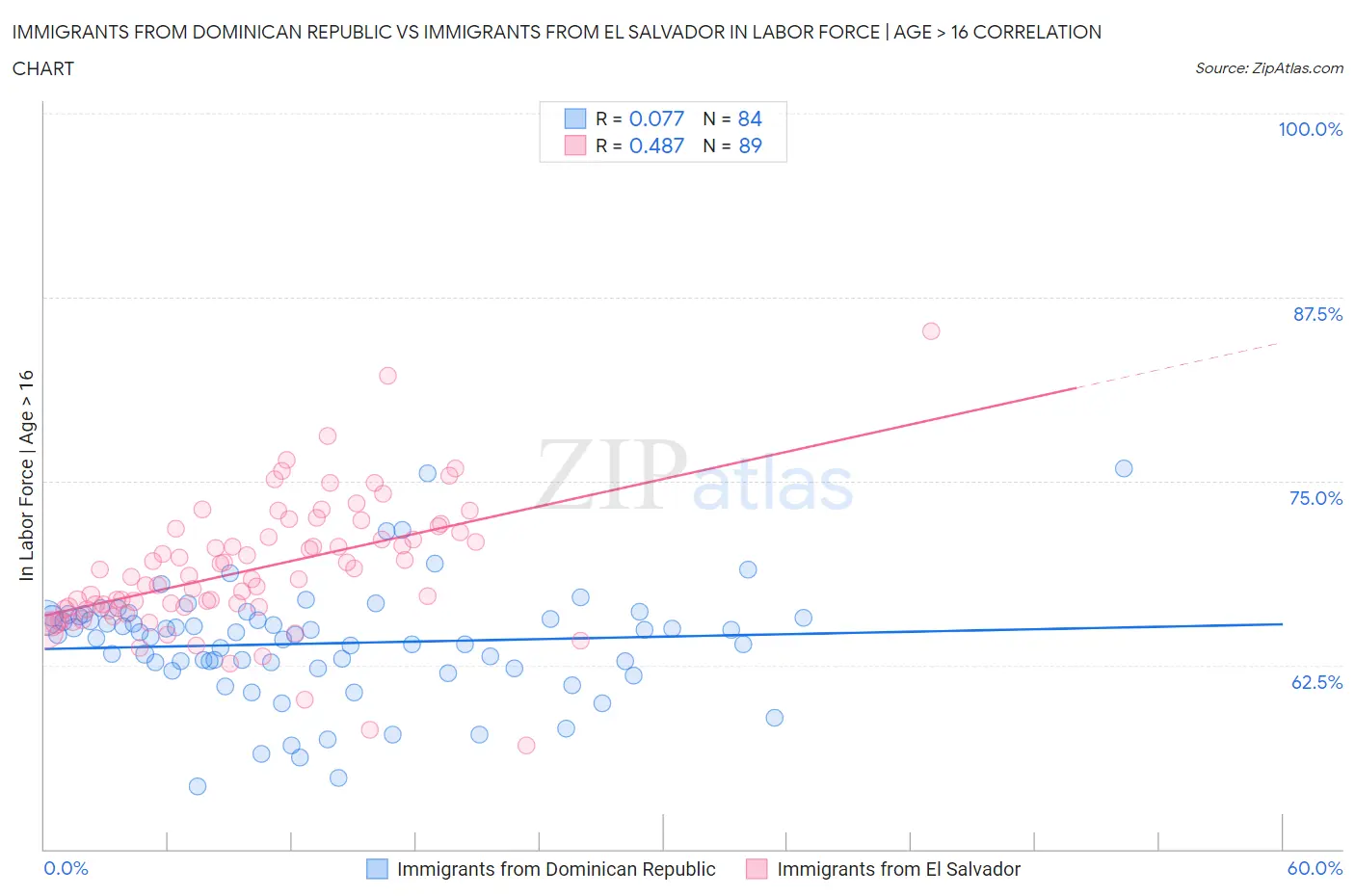 Immigrants from Dominican Republic vs Immigrants from El Salvador In Labor Force | Age > 16