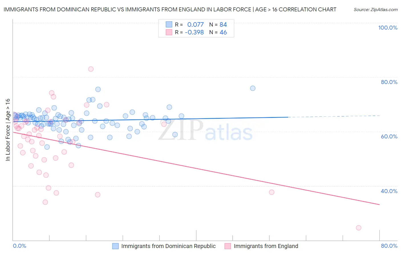 Immigrants from Dominican Republic vs Immigrants from England In Labor Force | Age > 16