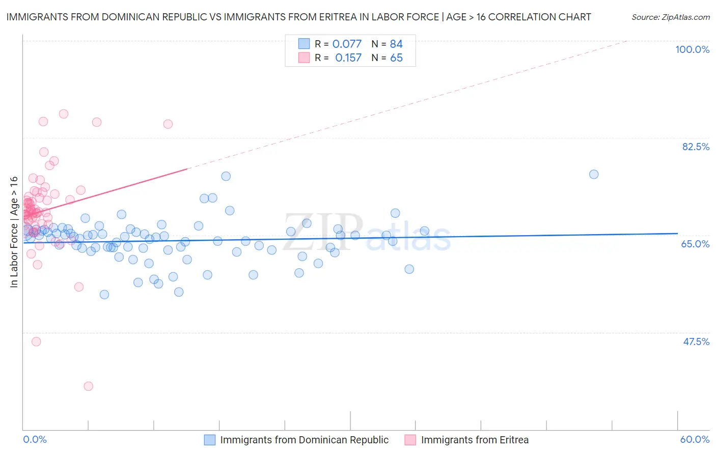 Immigrants from Dominican Republic vs Immigrants from Eritrea In Labor Force | Age > 16