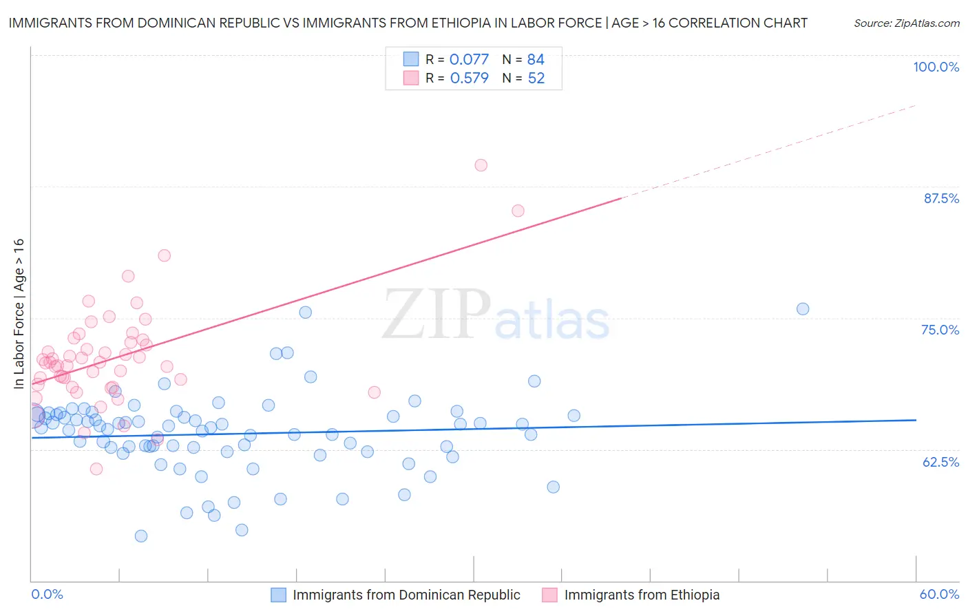 Immigrants from Dominican Republic vs Immigrants from Ethiopia In Labor Force | Age > 16